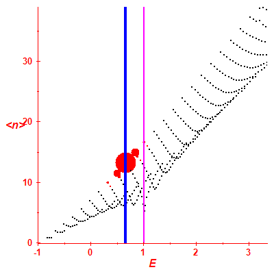 Peres lattice <N>